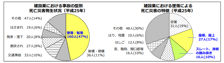 屋根作業での事故
