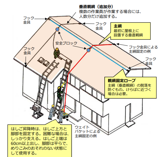 屋根工事の安全対策指針