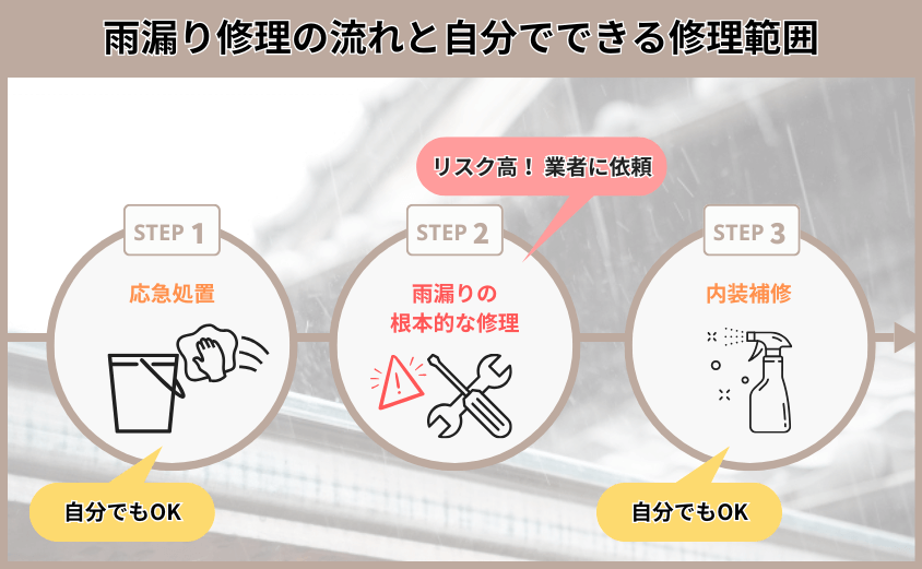 雨漏りを自分で修理できる範囲