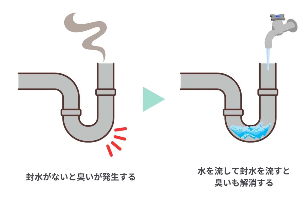 排水管に封水が溜まっていない様子