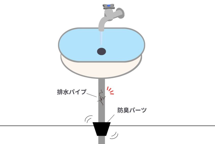 排水パイプが破損したり防臭パーツが緩んでいたりする様子