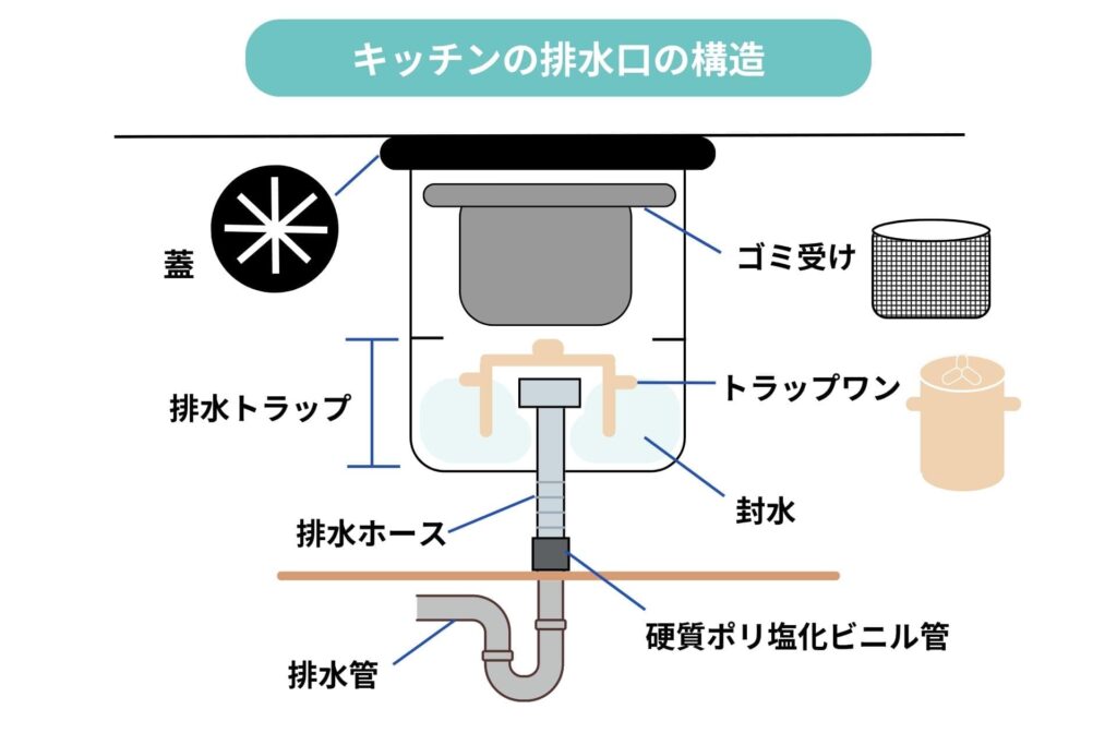 キッチンの排水口の構造