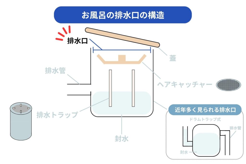 お風呂の排水口が皮脂や石鹸カスで汚れている様子
