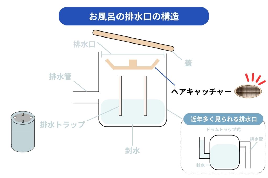 お風呂のヘアキャッチャーに汚れが溜まっている様子