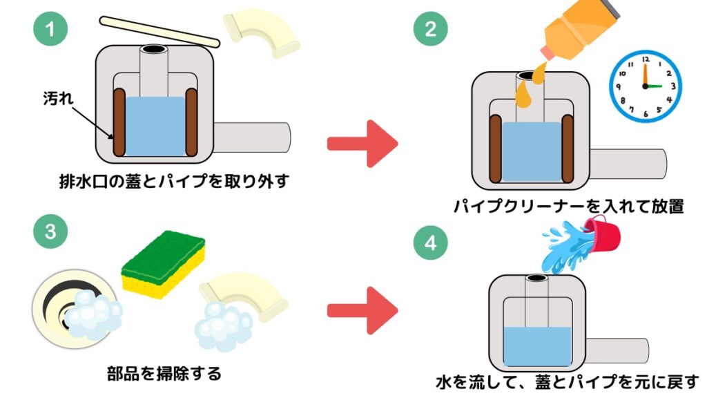 洗濯機の排水口を掃除する流れ