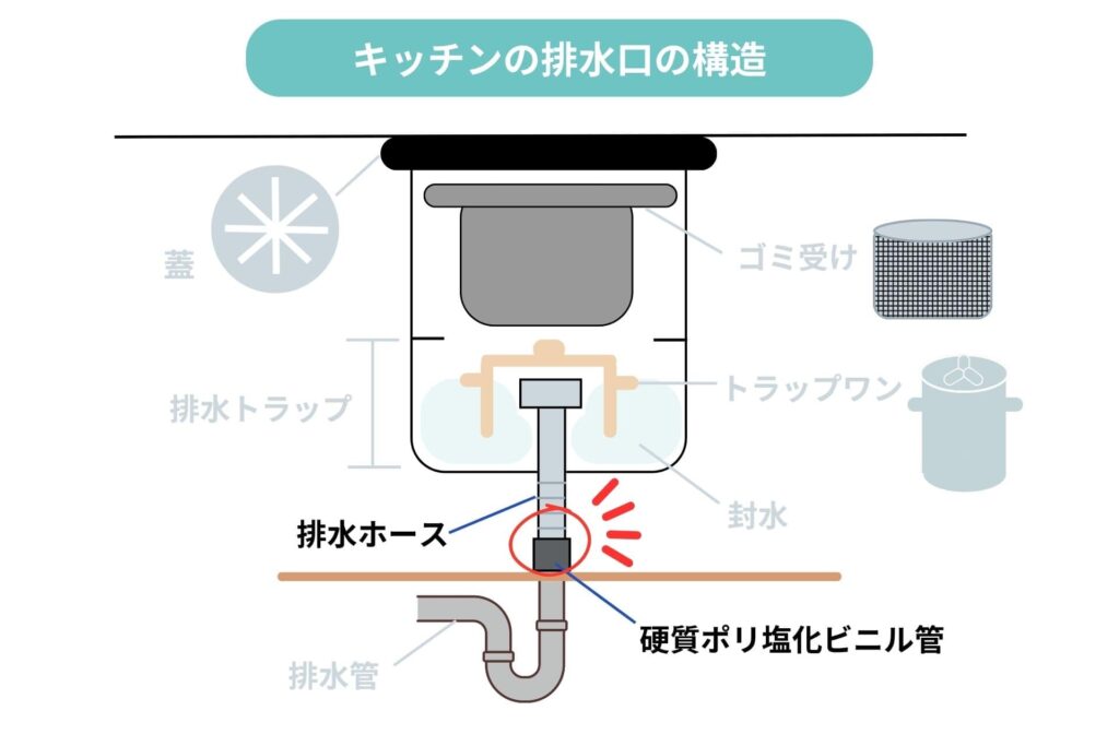 キッチンの排水口：排水ホースと硬質ポリ塩化ビニル管のイラスト