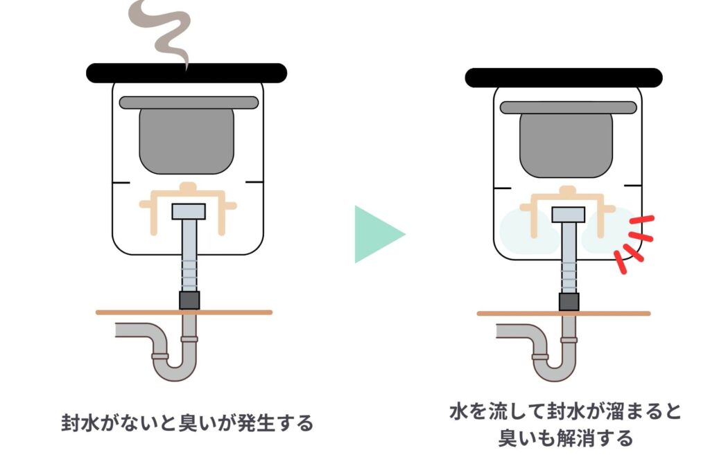 排水管に封水を溜める様子