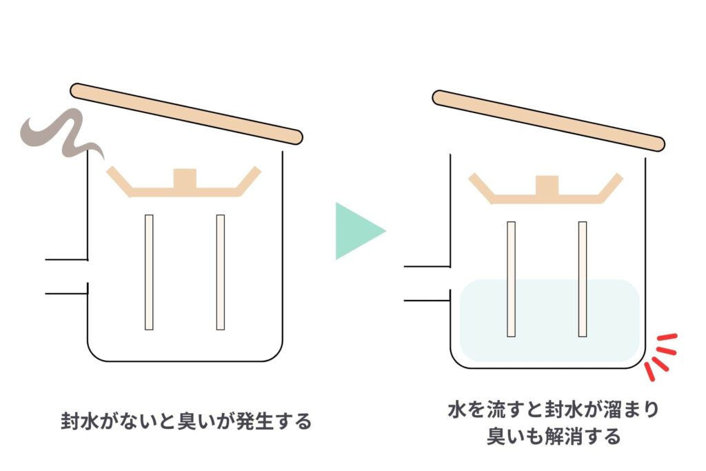 お風呂の排水トラップに水がない場合の対処法