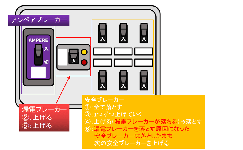 漏電箇所の特定