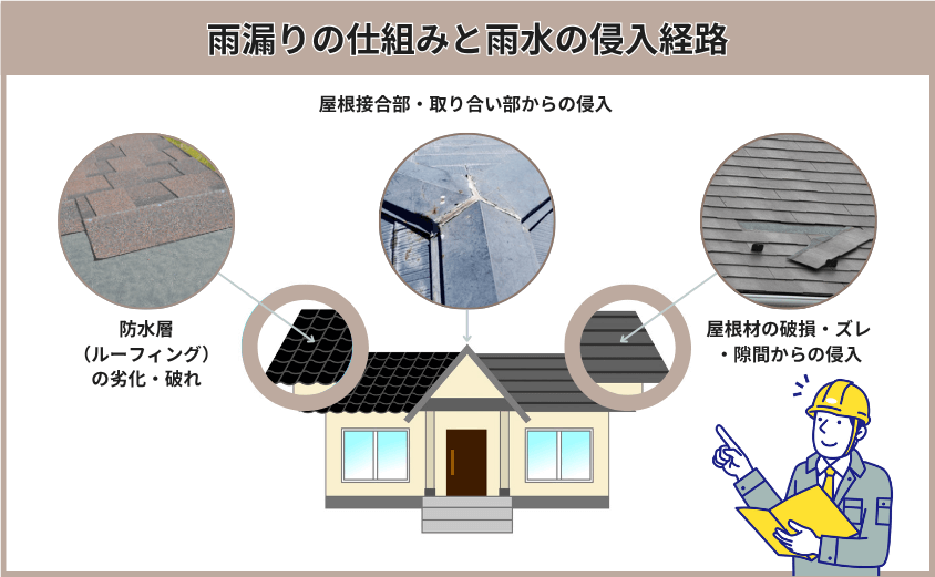 仕組みと雨水の侵入経路