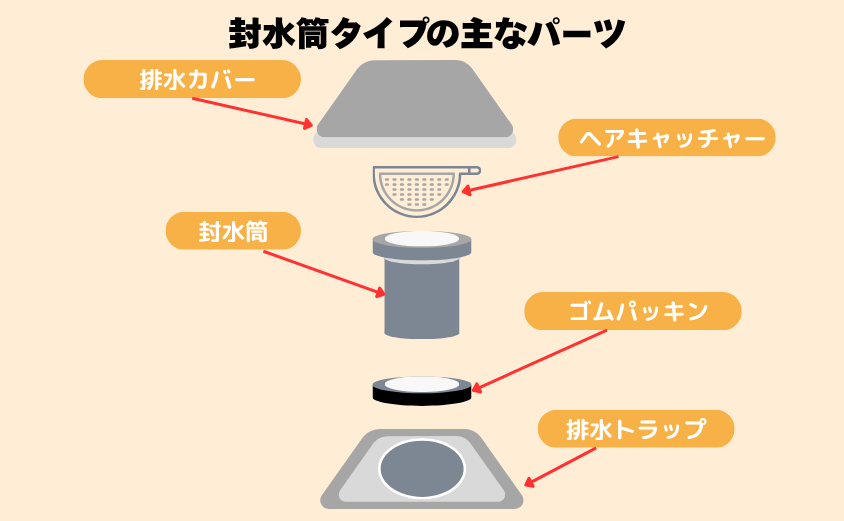 封水筒タイプ