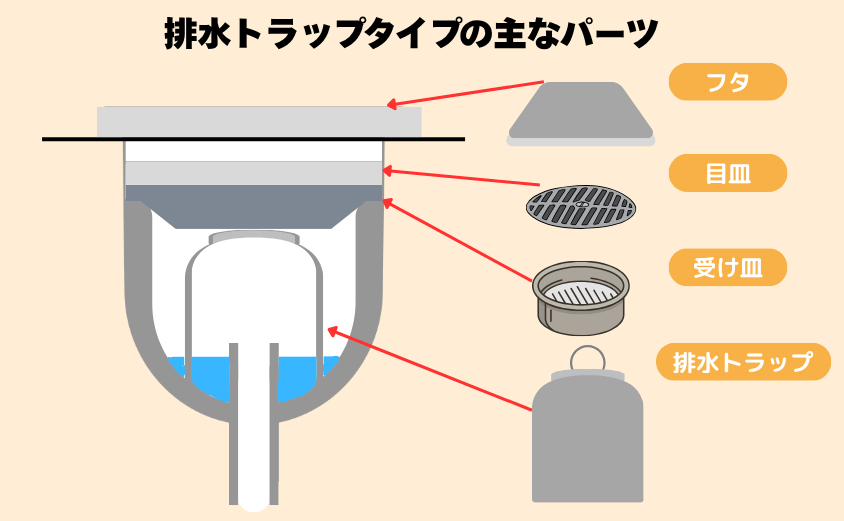 排水トラップタイプ