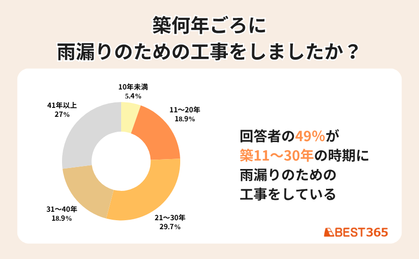 雨漏りのアンケート調査
