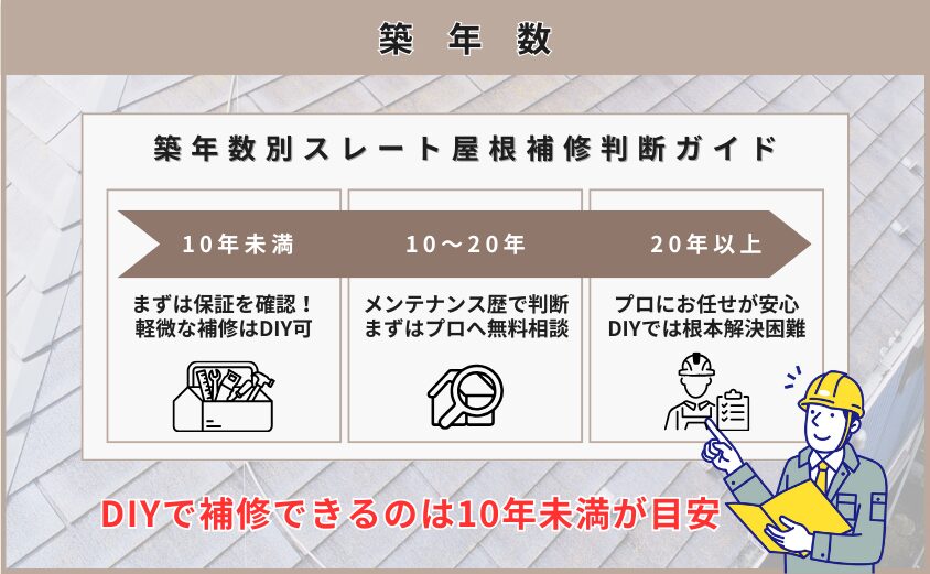 スレート屋根　補修　築年数