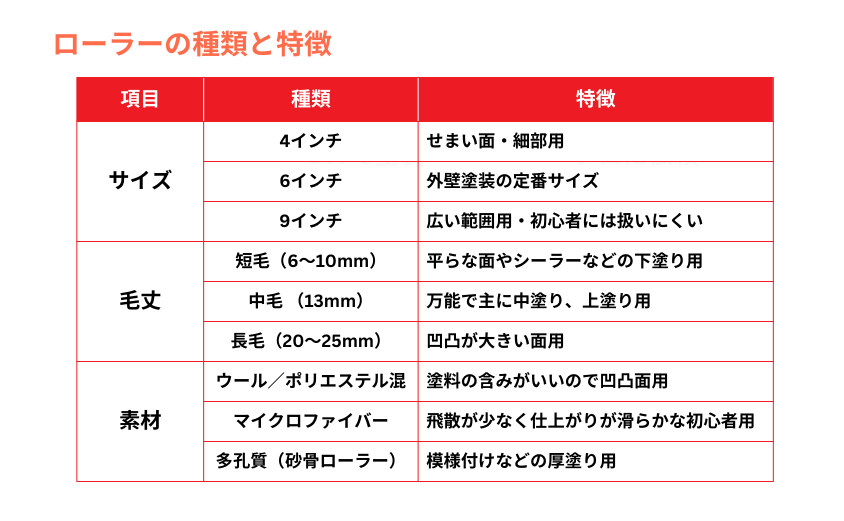 ローラーの種類と特徴の表