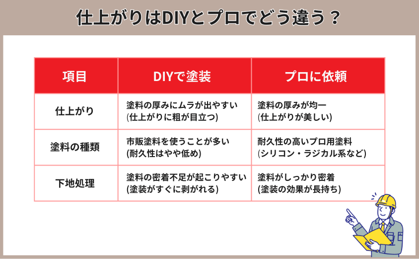 DIYとプロの品質の違い