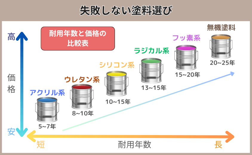 塗料　種類　比較