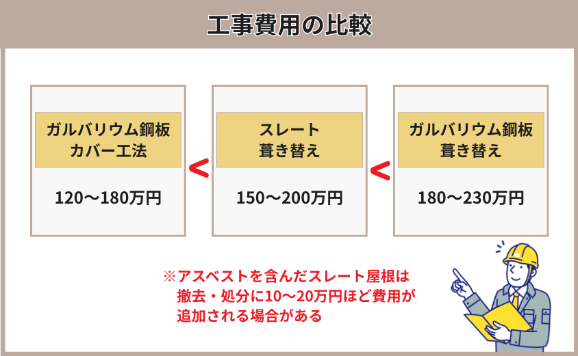 スレート屋根 ガルバリウム 工事費用の比較
