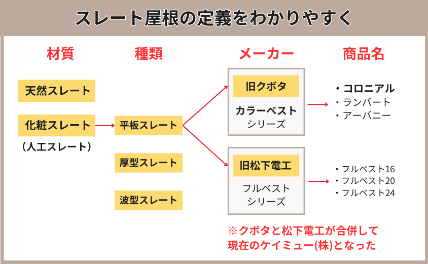 スレート屋根の種類を定義