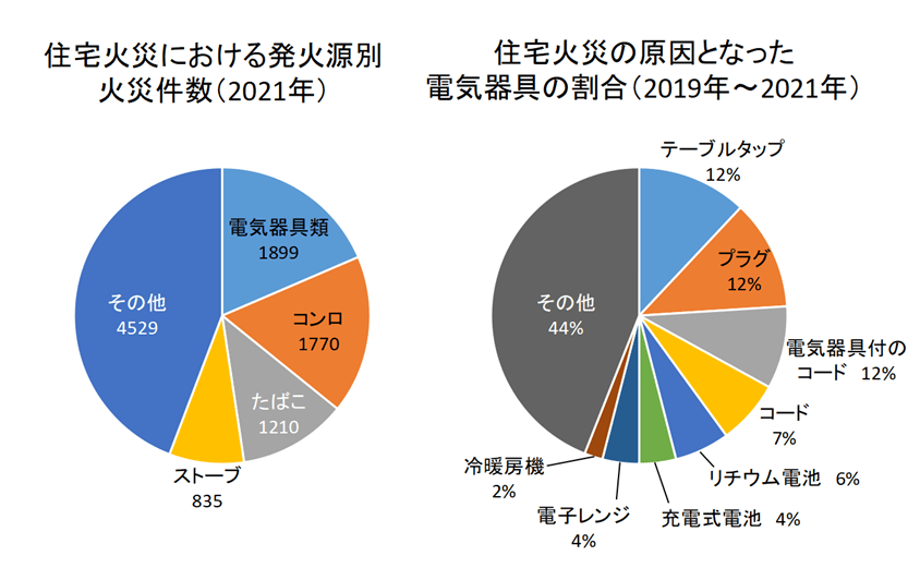 住宅火災の原因