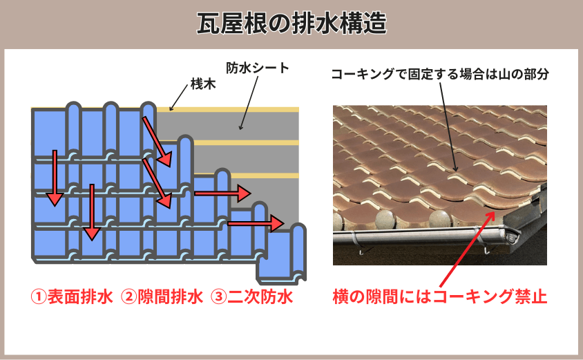 瓦屋根の排水構造