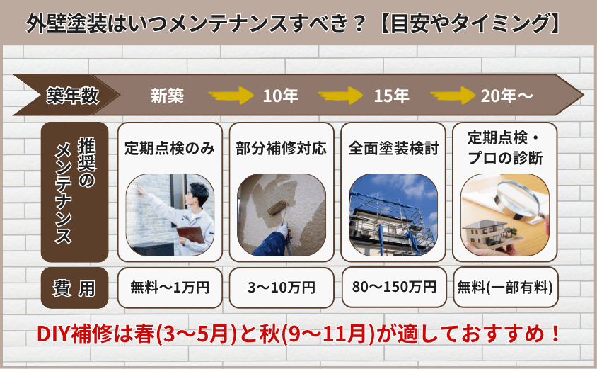 外壁塗装剥がれ 補修 diy メンテナンス