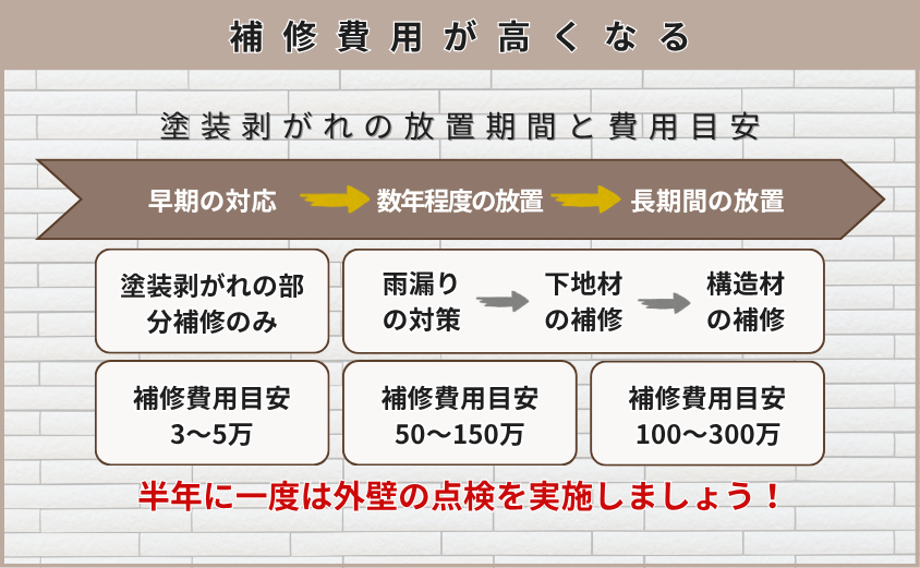 外壁塗装剥がれ 補修 diy 補修費用