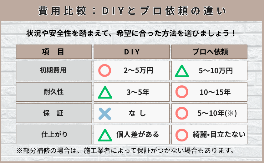 外壁塗装剥がれ 補修 diy プロ 違い