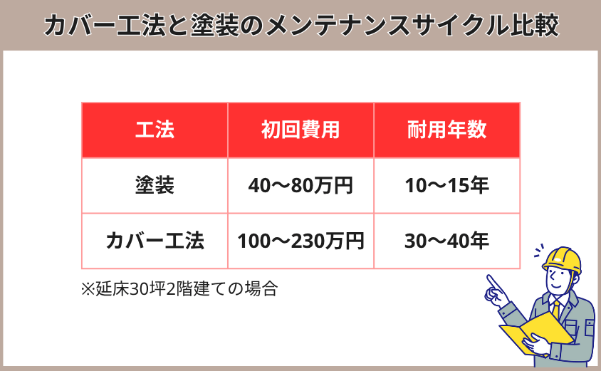 カバー工法と塗装のメンテナンスサイクル比較表