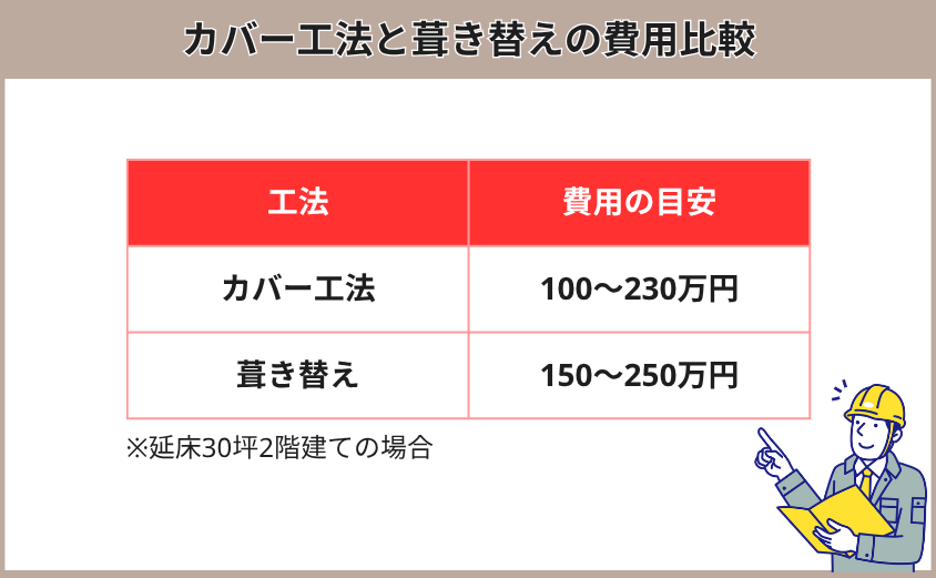 カバー工法と葺き替え費用比較表