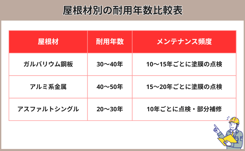 スレート屋根 カバー工法 屋根材別耐用年数比較表