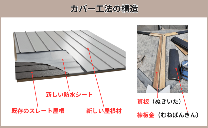スレート屋根 カバー工法の構造 イメージ画像