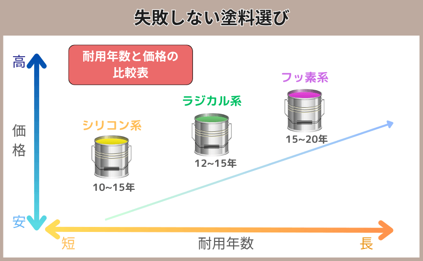 スレート屋根 塗料 耐用年数比較表
