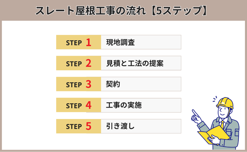 スレート屋根 工事の流れ