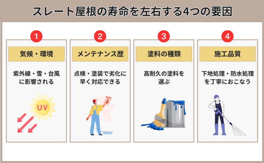 スレート屋根の寿命を左右する4つの要因