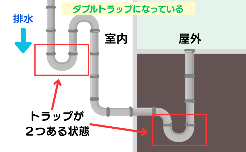 ダブルトラップになっている