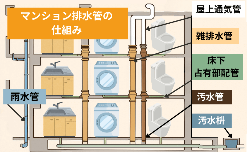 マンションやアパート特有の構造によってボコボコ音が発生する