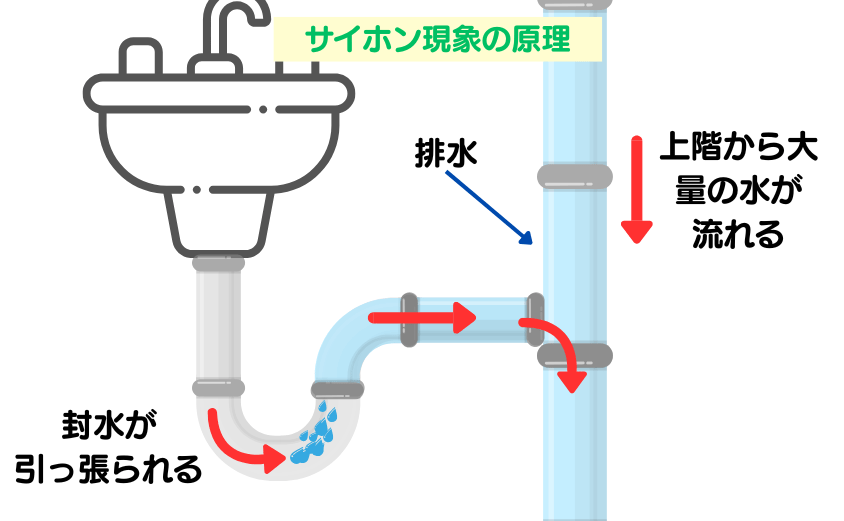 マンション内の他の部屋でも水を流している・サイホン現象