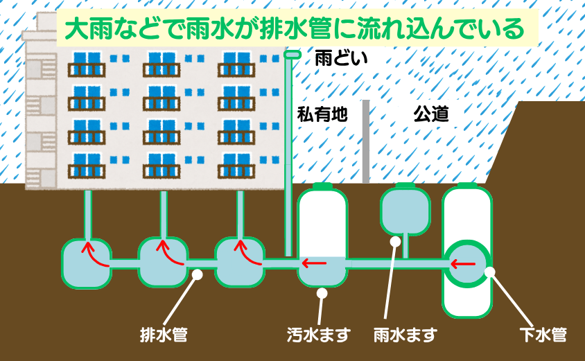 大雨や台風などで雨水が排水管に流れ込んでいる
