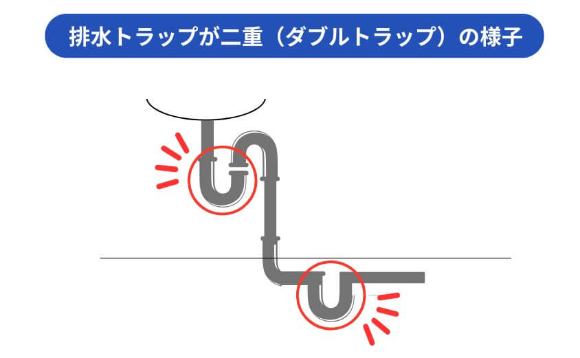 排水トラップが二重（ダブルトラップ）の様子