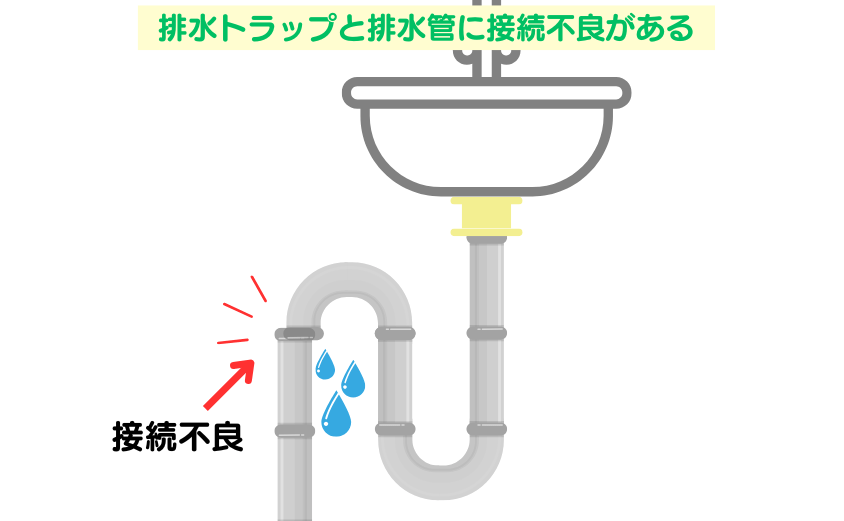 排水トラップと排水管に接続不良がある