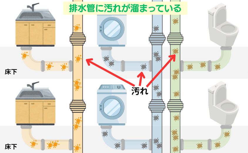 排水管に汚れが溜まって詰まっている