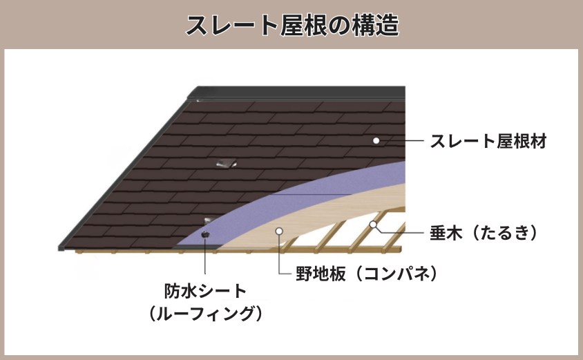 スレート屋根 構造 防水シート
