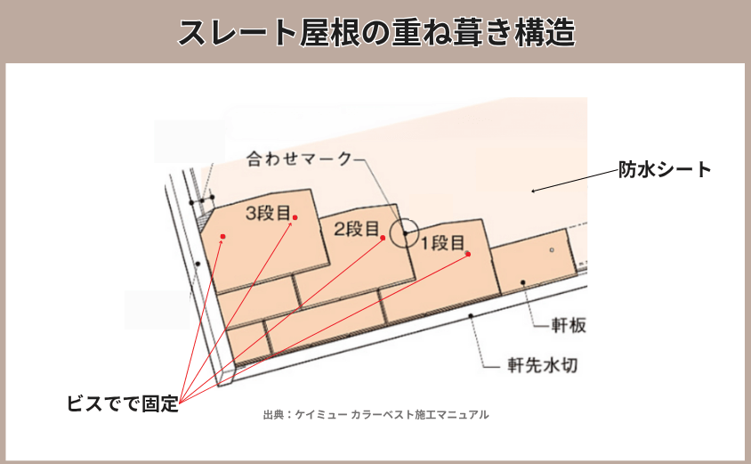 スレート屋根 重ね葺き 構造
