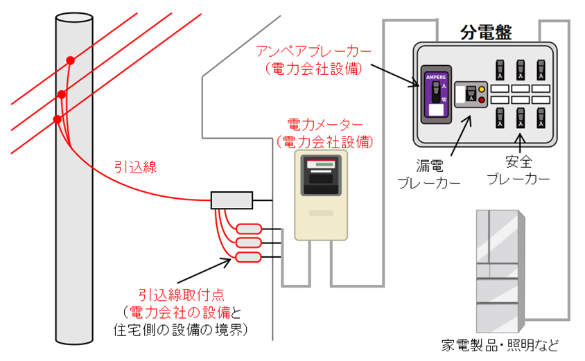 家庭の電気の流れ