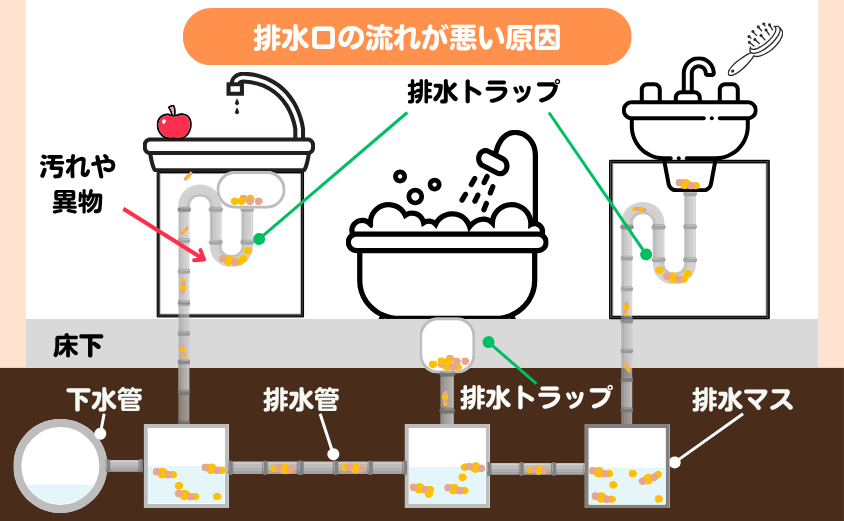 排水口の流れが悪い原因