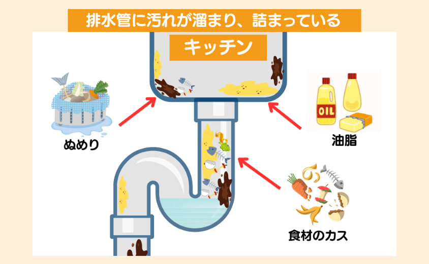 キッチンの排水口や排水管に汚れや異物が詰まっている