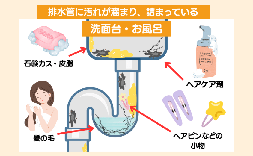 洗面台・お風呂の排水口や排水管に汚れや異物が詰まっている