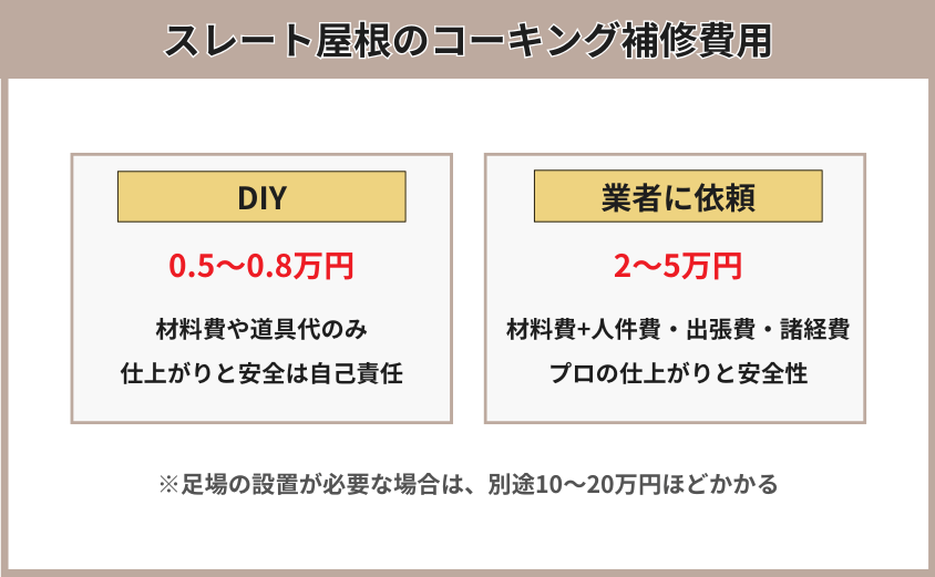 費用相場 スレート屋根 コーキング補修
