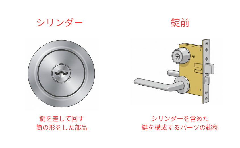 シリンダーと錠前